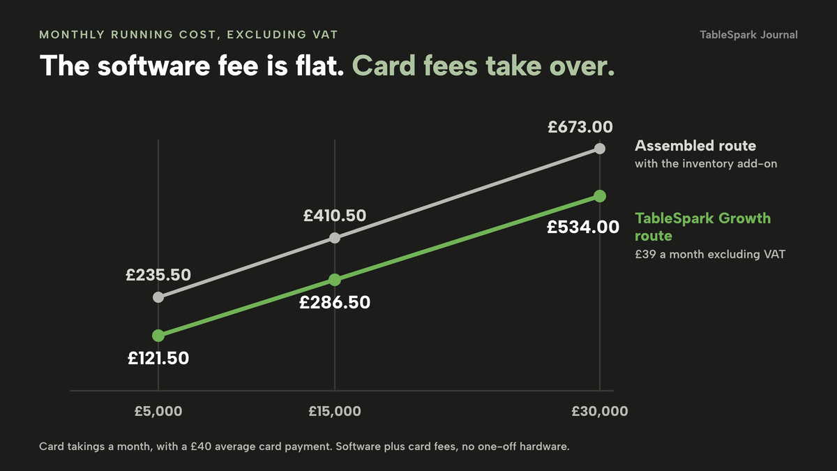 A line chart of monthly running cost, excluding VAT, against card takings of £5,000, £15,000 and £30,000 a month. The TableSpark Growth route reads £121.50, £286.50 and £534.00. The assembled route with the inventory add-on reads £235.50, £410.50 and £673.00.