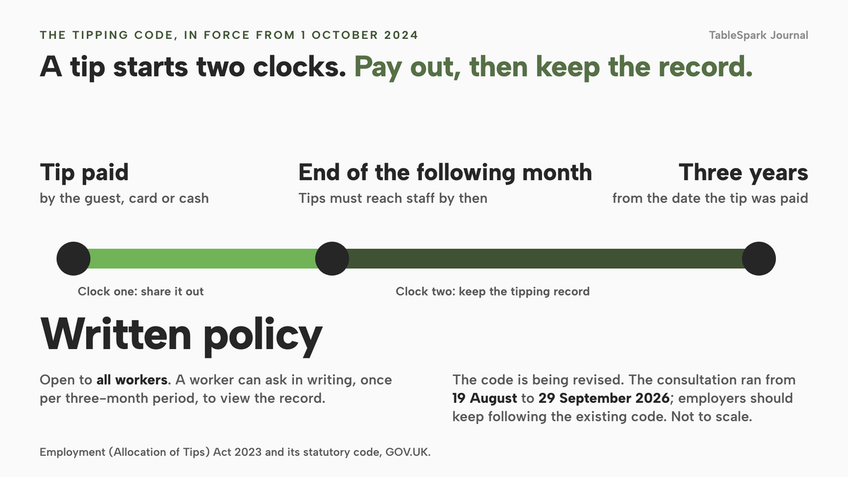 A timeline from the date a guest pays a tip, to the end of the following month when it must have reached staff, to three years after the tip when the tipping record can stop being kept. Notes say the written policy is open to all workers, the code is in force from 1 October 2024, and the revision consultation ran from 19 August to 29 September 2026.