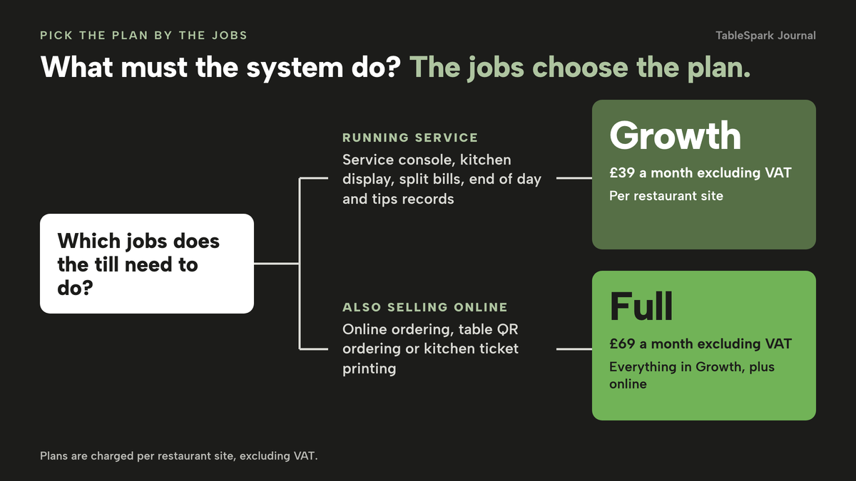 A decision fork. If you need the service console, kitchen display, split bills, end of day and tips records, choose Growth at £39 a month excluding VAT. If you also need online ordering, table QR ordering or kitchen ticket printing, choose Full at £69 a month excluding VAT, which is everything in Growth plus the online jobs.