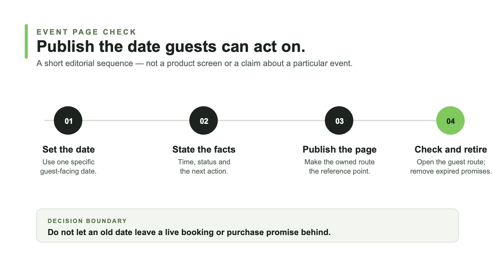 Four-step editorial event-page workflow: set the date, state the facts, publish the page, then check and retire it.