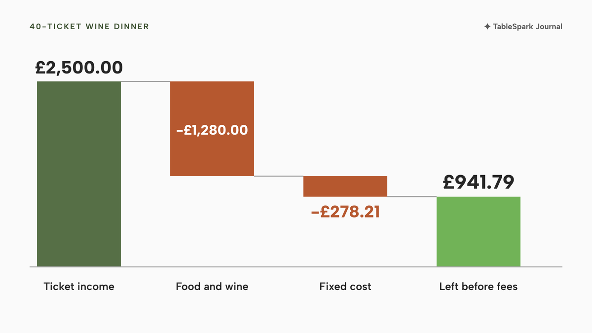 Waterfall chart for the illustrative 40-ticket wine dinner: net ticket income of £2,500.00, minus £1,280.00 for food and wine, minus £278.21 fixed cost, leaving £941.79 before platform fees, shown in lime.