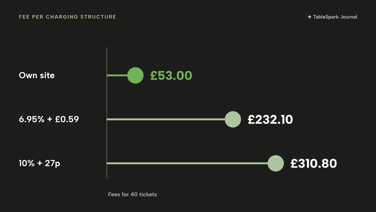 Lollipop chart of fees on 40 tickets at £75.00: £53.00 for card payments on the restaurant's own site in lime, £232.10 at 6.95% plus £0.59 a ticket and £310.80 at 10% plus 27p a ticket.