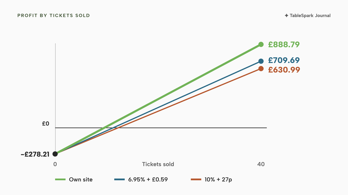 Line chart of profit against tickets sold from 0 to 40 for three routes, each starting at minus £278.21 and crossing the zero line before ending at £888.79 on the restaurant's own site in lime, £709.69 at 6.95% plus £0.59 a ticket and £630.99 at 10% plus 27p a ticket.