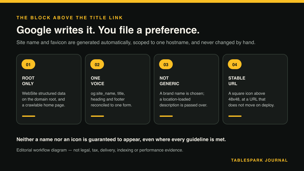 Four-part diagram: Why a restaurant's search result shows the wrong name and a blank icon