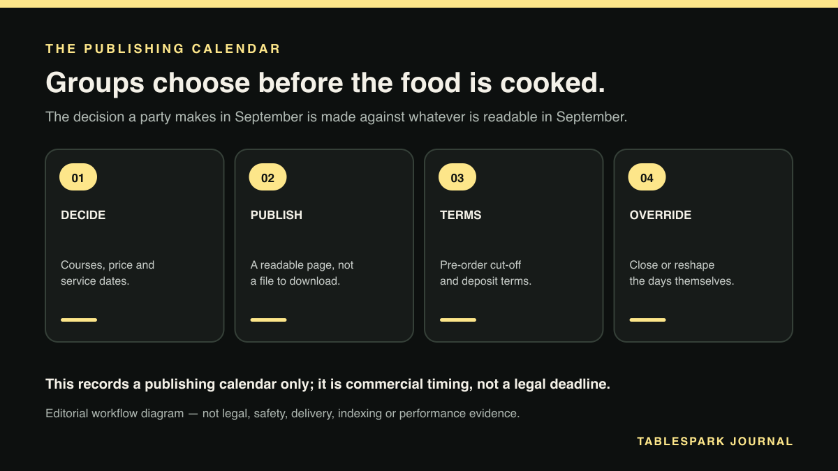 THE PUBLISHING CALENDAR: a four-step editorial workflow diagram. Groups choose before the food is cooked.