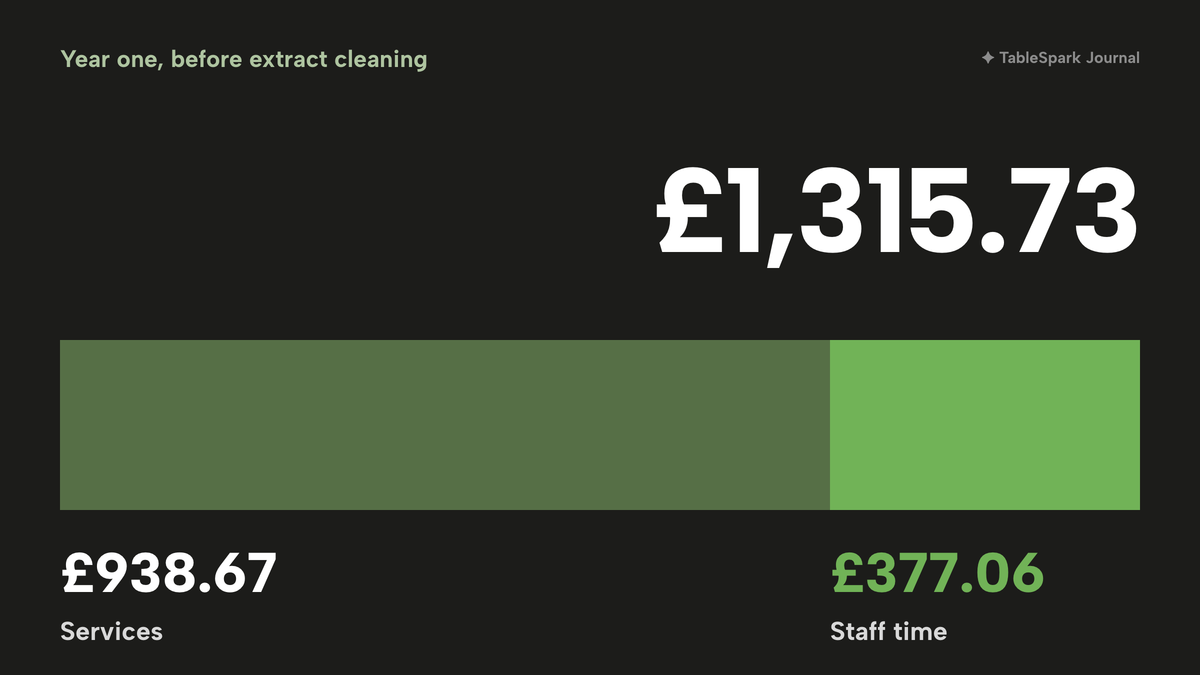 Three large numbers: £938.67 of third-party services excluding VAT, £377.06 of staff time and £1,315.73 in total before extract cleaning.
