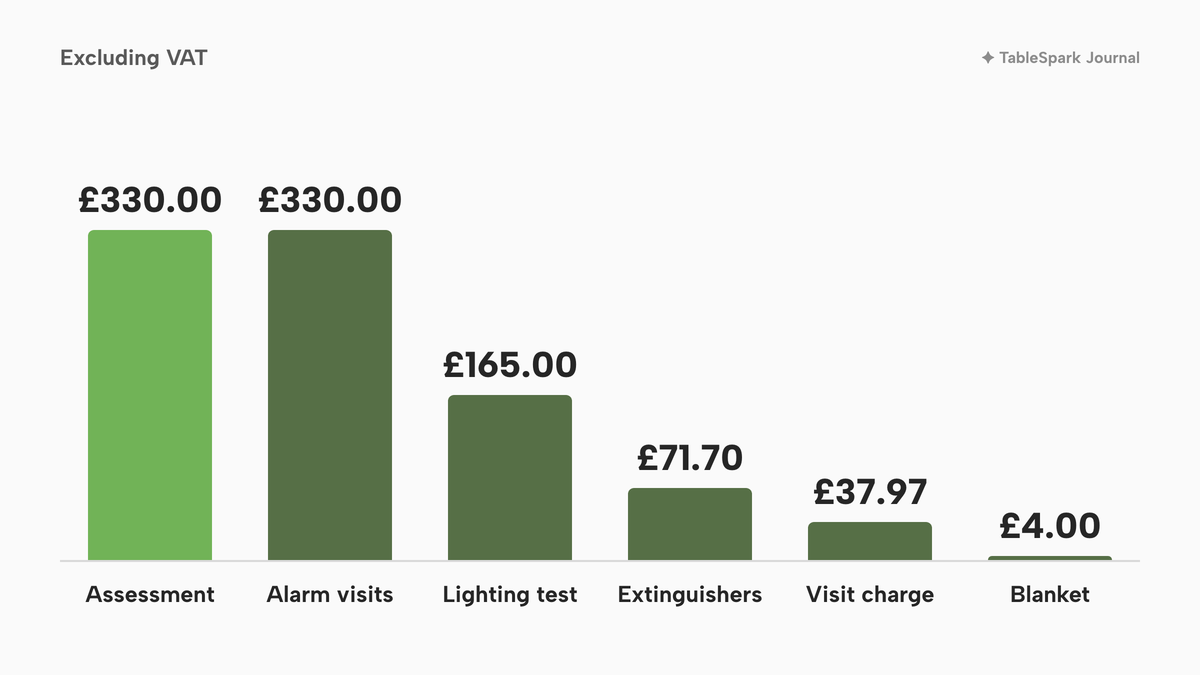Horizontal bars of annual third-party fire-safety costs excluding VAT: assessment £330.00, alarm visits £330.00, emergency lighting £165.00, extinguishers £71.70, technician visit £37.97 and fire blanket £4.00.
