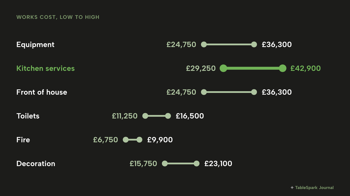 Range chart of works cost per line, low to high: kitchen equipment £24,750 to £36,300, kitchen services and extraction £29,250 to £42,900 (highlighted, the largest line), front of house £24,750 to £36,300, toilets £11,250 to £16,500, fire £6,750 to £9,900 and decoration £15,750 to £23,100.