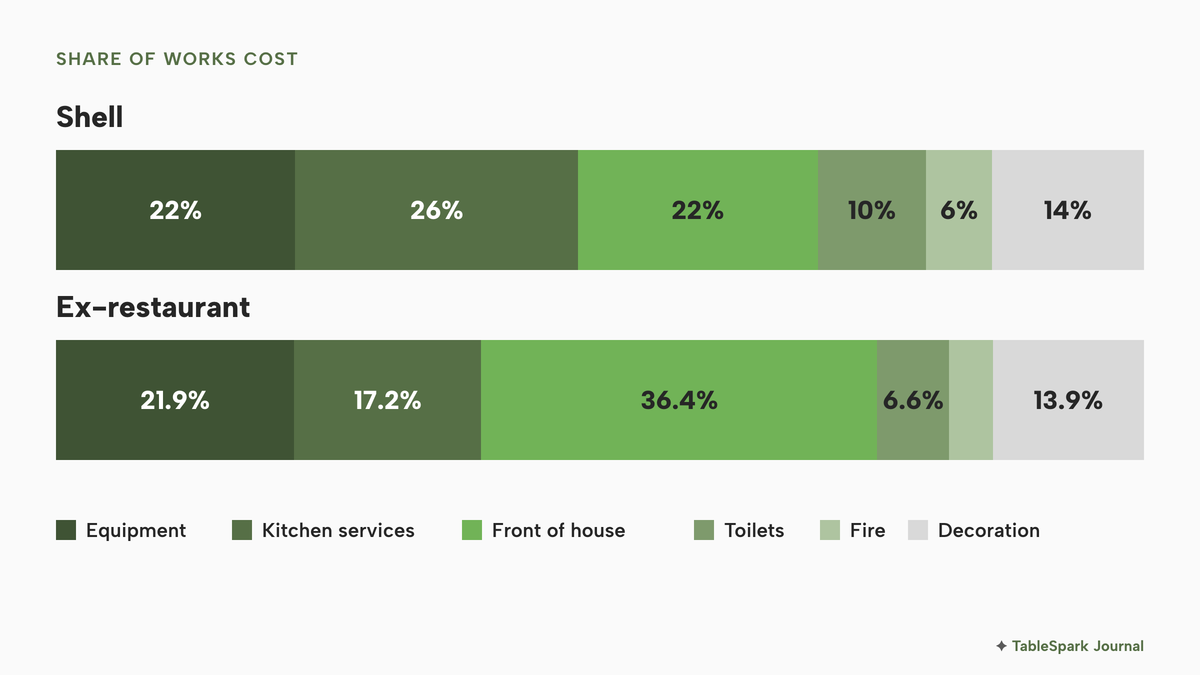 Two stacked share bars of works cost by line. Shell: equipment 22%, kitchen services 26%, front of house 22%, toilets 10%, fire 6%, decoration 14%. Ex-restaurant: equipment 21.9%, kitchen services 17.2%, front of house 36.4% (highlighted), toilets 6.6%, fire 4.0%, decoration 13.9%.