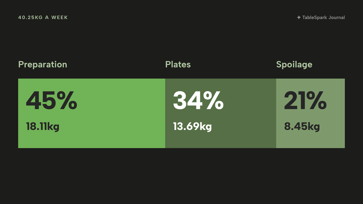 One stacked bar of 40.25kg of weekly food waste: preparation 45% or 18.11kg in lime, customer plates 34% or 13.69kg, and spoilage 21% or 8.45kg.