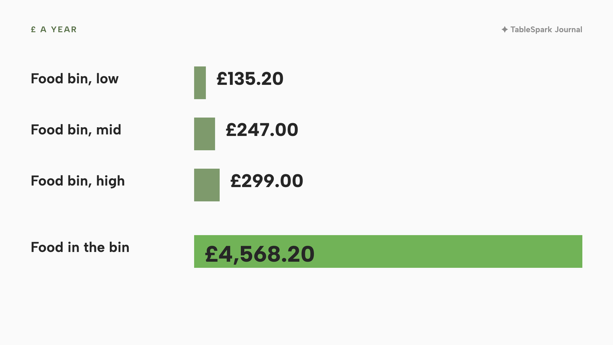 Horizontal bars of £ a year: a weekly food bin at £135.20, £247.00 and £299.00 in sage, against £4,568.20 of avoidable food in the bin in lime.