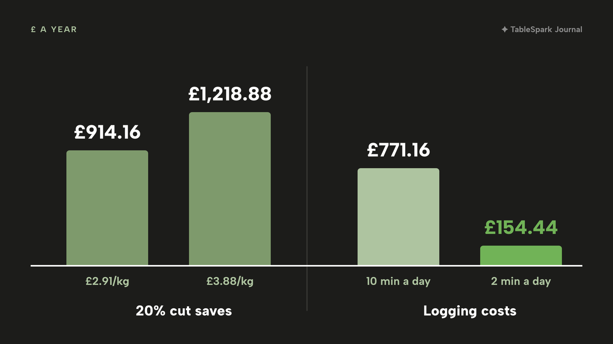 Grouped columns of £ a year: a 20% cut saves £914.16 at £2.91 a kilo and £1,218.88 at £3.88 a kilo; logging costs £771.16 at 10 minutes a day and £154.44 at 2 minutes a day, the last in lime.