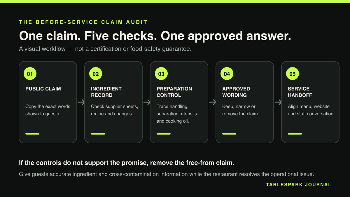 Five-stage restaurant free-from claim audit from public wording to the service handoff.