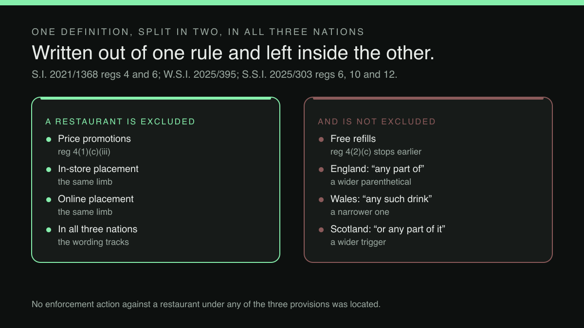 Two-column diagram: the promotions a restaurant is excluded from, and the one it is not
