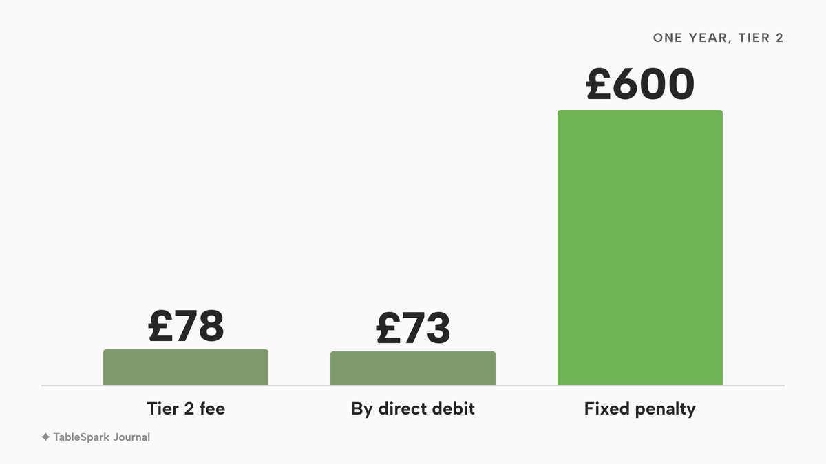 Three vertical columns for one year at tier 2: £78 for the fee, £73 by direct debit, and a much taller column of £600 for the fixed penalty.