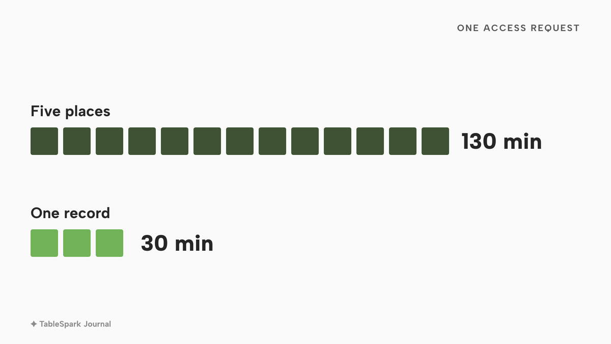 Two rows of blocks, each block ten minutes: five places is 13 blocks, 130 minutes; one record is 3 blocks, 30 minutes.