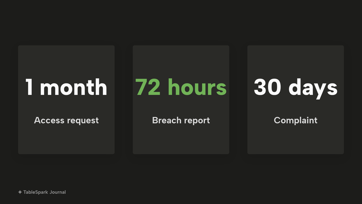 Three large numbers: 1 month for an access request, 72 hours for a breach report, and 30 days for a complaint.