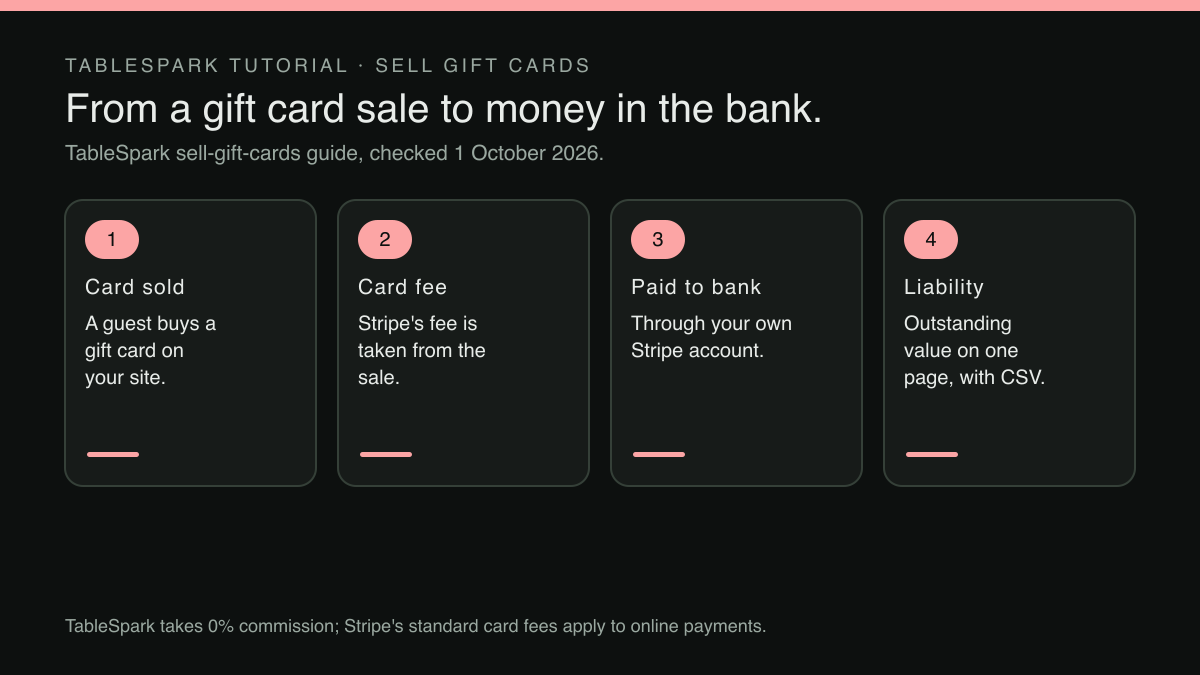 Four numbered cards in a row, linked by arrows. Step 1, Card sold: A guest buys a gift card on your site.. Step 2, Card fee: Stripe's fee is taken from the sale.. Step 3, Paid to bank: Through your own Stripe account.. Step 4, Liability: Outstanding value on one page, with CSV.. A footer states: TableSpark takes 0% commission; Stripe's standard card fees apply to online payments.