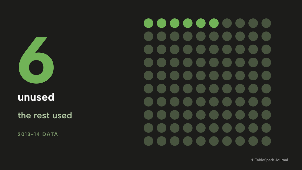 A ten by ten grid of 100 dots, 6 highlighted as unused vouchers and the rest shown as used, labelled 2013-14 data.