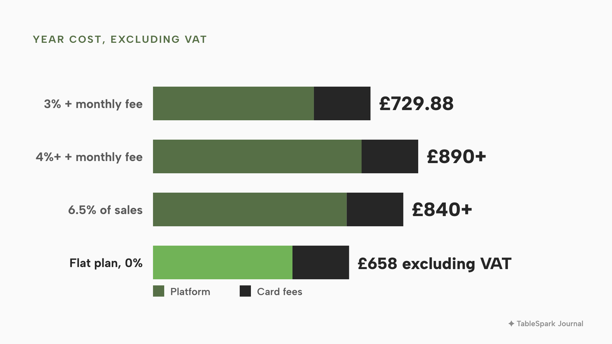 Four stacked bars of year cost excluding VAT on £10,000 of vouchers: 3% plus monthly fee £729.88, 4% or more plus monthly fee at least £890, 6.5% of sales at least £840, and a flat plan with 0% on the sale £658 excluding VAT. Each bar splits platform fees from £190 of card fees.