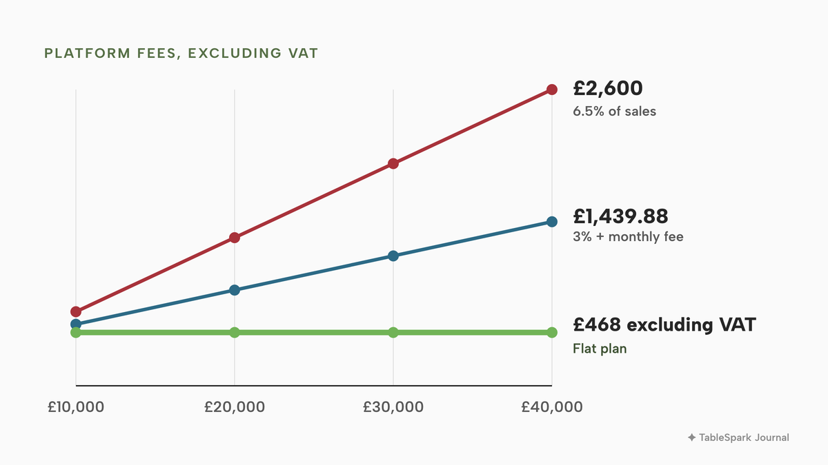 A line chart of platform fees excluding VAT at £10,000, £20,000, £30,000 and £40,000 of vouchers sold. The 3% plus monthly fee line rises from £539.88 to £1,439.88, the 6.5% line from £650 to £2,600, and the flat plan stays at £468 excluding VAT.