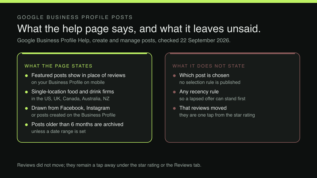 A two-column comparison. The left column, what the page states, lists four things: featured posts show in place of reviews on the Business Profile on mobile; the feature is available for single-location food and drink businesses in the US, UK, Canada, Australia and New Zealand; the posts are drawn from social media channels such as Facebook and Instagram or from posts created on the Business Profile; and posts older than six months are archived unless a date range is set. The right column, what it does not state, lists three: which post is chosen, because no selection rule is published; any recency rule, so a lapsed offer can stand first; and that reviews moved, because they remain one tap from the star rating.