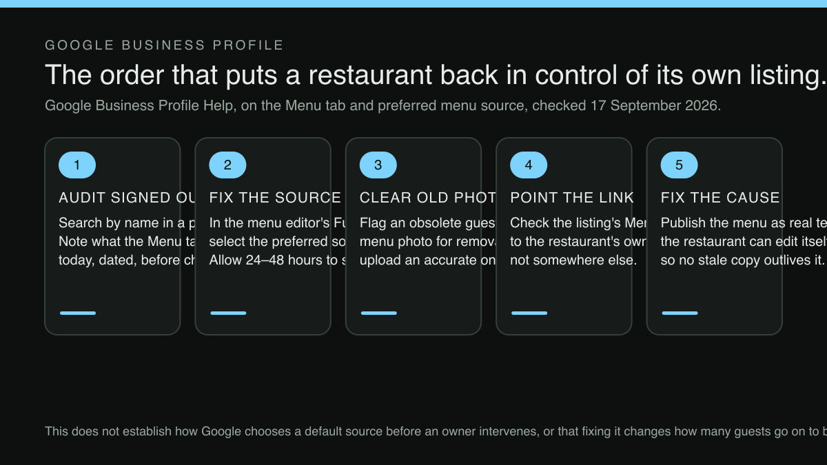 A five-step sequence for regaining control of a Google listing's Menu tab: audit the listing from a signed-out private browser and note what it says with the date; select the preferred menu source in the menu editor and save, allowing 24 to 48 hours; flag and replace an obsolete guest-uploaded menu photo; check that the listing's Menu link points to the restaurant's own menu page; and publish the menu as editable text on a page the restaurant controls so no stale copy can outlive it.