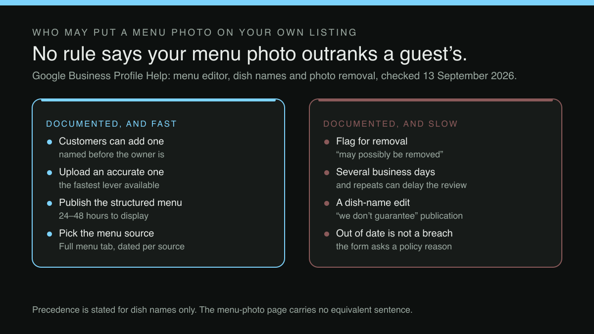 Two-column diagram: the documented routes on a Business Profile menu photo that are fast, set against the ones that run through a review queue.