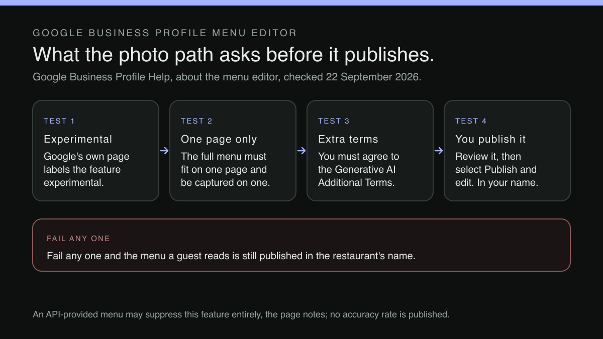 Four conditions shown as a row, all of which apply to the menu-photo route. One: Google's own page labels the feature experimental. Two: the full menu must fit on one page and be captured on one photo. Three: the business must agree to the Google Generative AI Additional Terms of Service. Four: the business reviews the result and selects Publish and edit, so it publishes in its own name. Below the row, a panel reads that failing any one still leaves the menu a guest reads published in the restaurant's name.