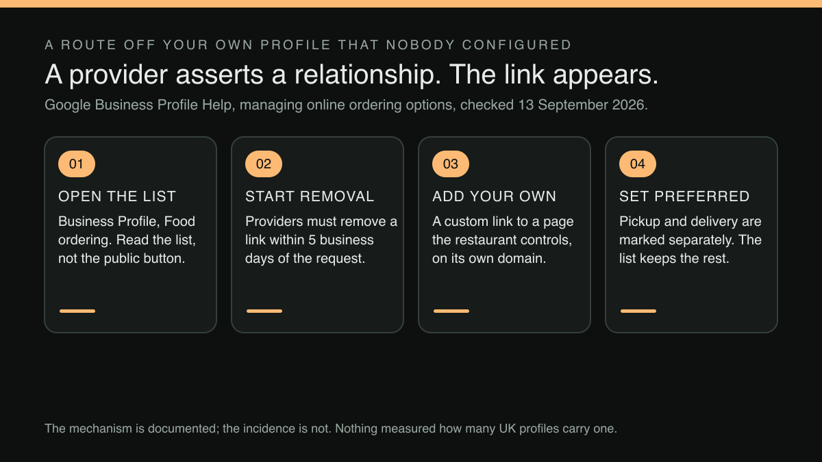 Four-step sequence: the check and repair an owner runs on the Food ordering list of a Google Business Profile.