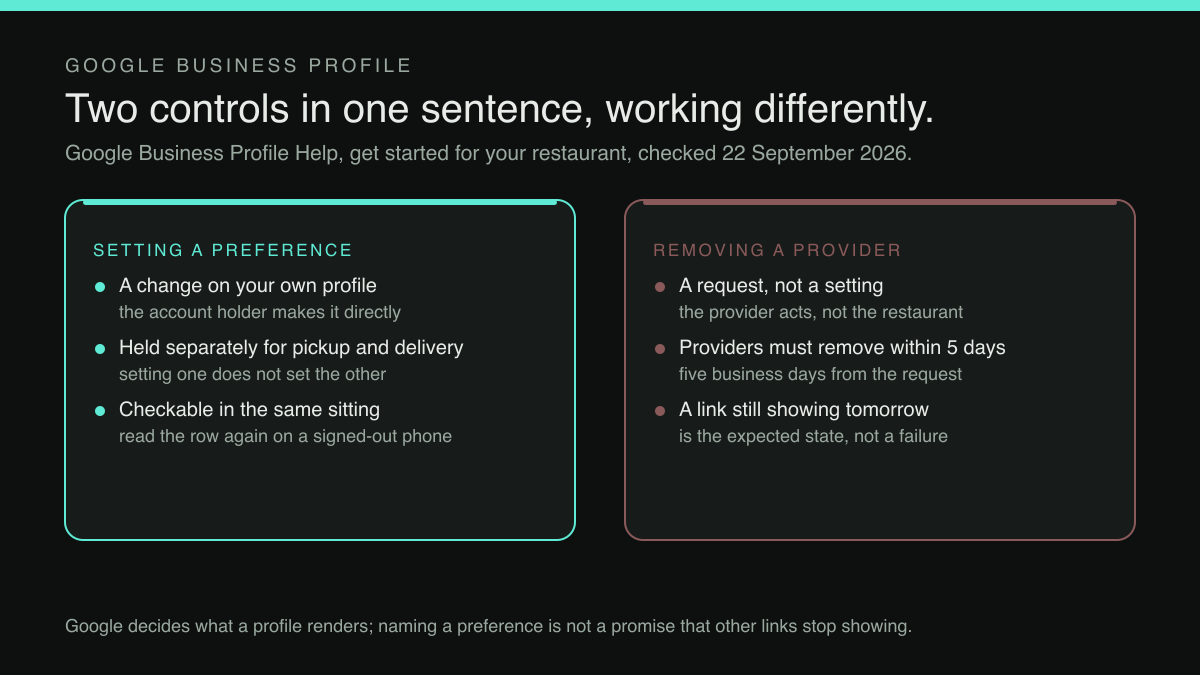 A two-column comparison. The left column, setting a preference, lists three things: it is a change on your own profile that the account holder makes directly; it is held separately for pickup and for delivery, so setting one does not set the other; and it can be checked in the same sitting by reading the ordering row again on a signed-out phone. The right column, removing a provider, lists three: it is a request rather than a setting, so the provider acts rather than the restaurant; providers must remove the link within five business days of the request; and a link still showing the next morning is the expected state rather than a failure.