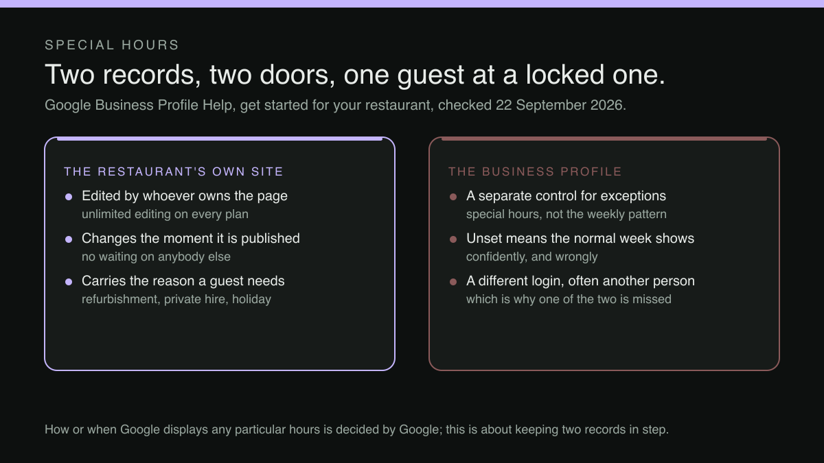 A two-column comparison. The left column, the restaurant's own site, lists three things: it is edited by whoever owns the page, with unlimited editing on every plan; it changes the moment it is published, with no waiting on anybody else; and it carries the reason a guest needs, whether refurbishment, private hire or holiday. The right column, the Business Profile, lists three: it has a separate control for exceptions, special hours rather than the weekly pattern; leaving it unset means the normal week shows confidently and wrongly; and it sits behind a different login and often a different person, which is why one of the two records is missed.