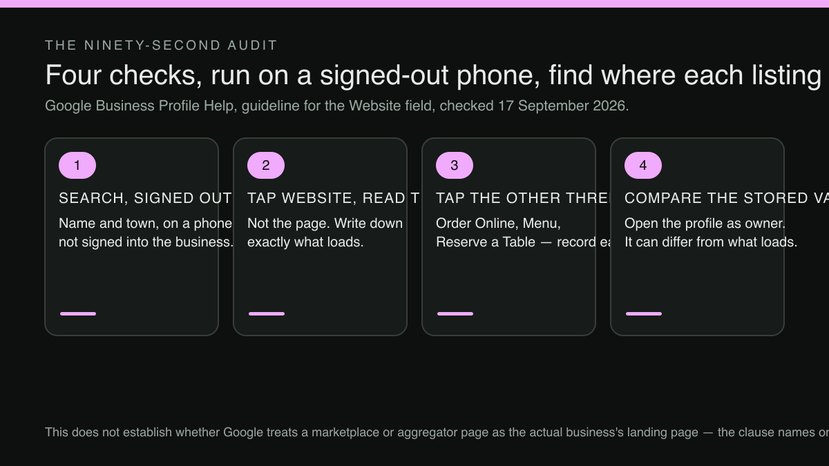 Four numbered panels in sequence. One: search, signed out — search by name and town on a phone not signed into the business account. Two: tap Website, read the address bar, not the page; write down exactly what loads. Three: tap the other three buttons — Order Online, Menu, Reserve a Table — and record each destination. Four: compare the stored value — open the profile as owner; the stored field can differ from what a guest actually reaches.