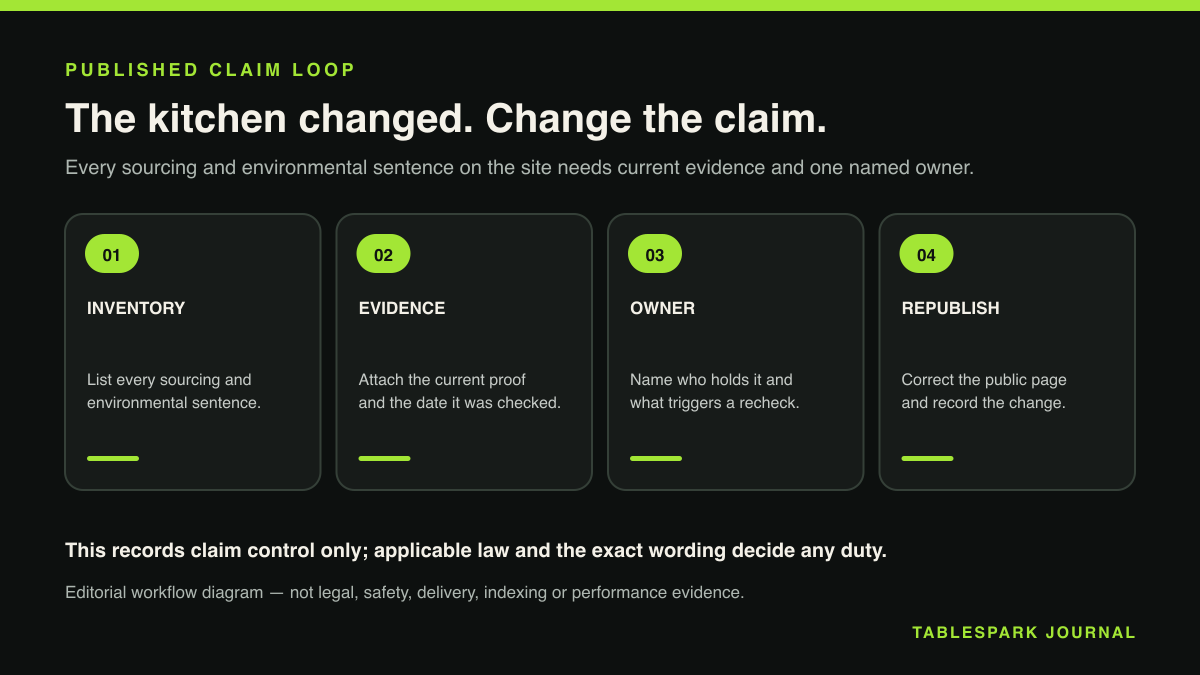 Four-step published claim workflow covering claim inventory, dated evidence, a named owner with a change trigger, and republication.