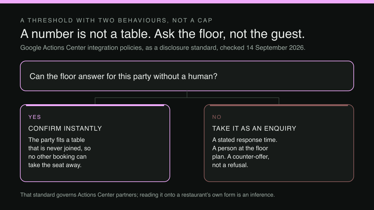 Decision diagram: one question about whether a floor plan can answer for a party without a human, splitting into instant confirmation and an enquiry.