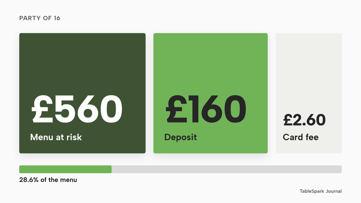 Three large numbers for an illustrative party of sixteen on a £35 set menu: £560 of menu at risk, a £160 deposit, and a £2.60 card fee, with a bar showing the deposit as 28.6% of the menu.