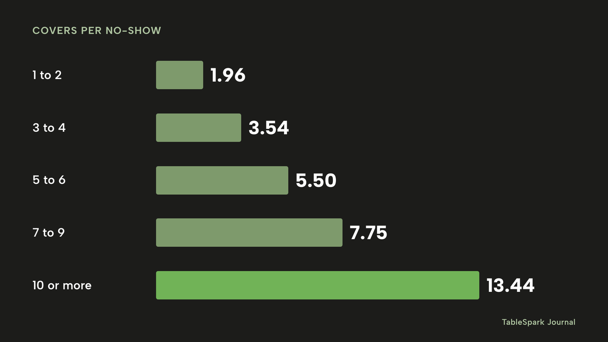 Horizontal bars of average covers lost per recorded no-show by party size: 1.96 for one or two guests, 3.54 for three or four, 5.50 for five or six, 7.75 for seven to nine and 13.44 for ten or more, the last highlighted.