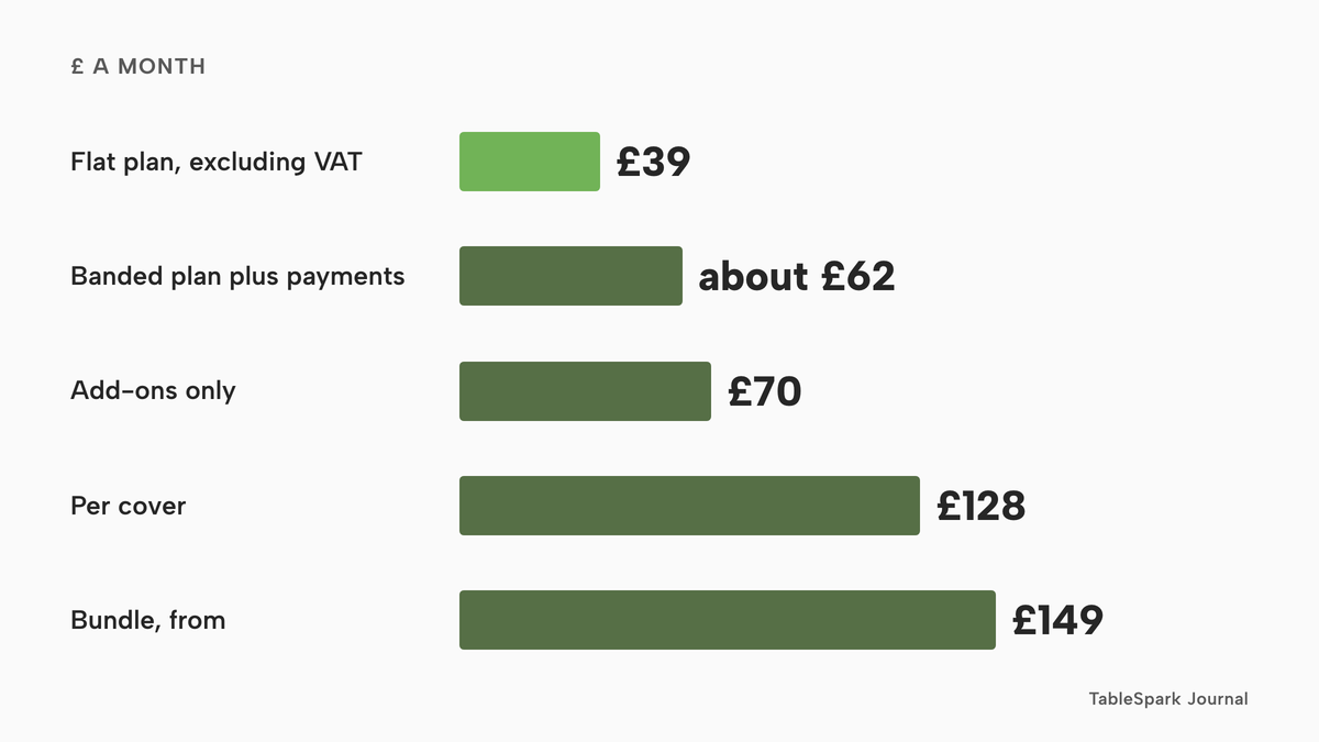 Horizontal bars of monthly software cost for four parties of sixteen: a flat plan at £39 a month excluding VAT, a banded plan plus payments at about £62, add-ons alone at £70, a per-cover charge at £128 and a bundle quoted from £149.