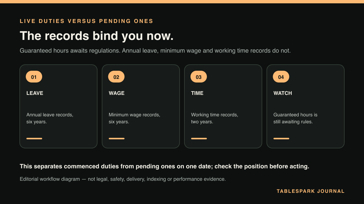 Four-step diagram: Which hours duties already bind a UK restaurant, and which are still waiting on regulations