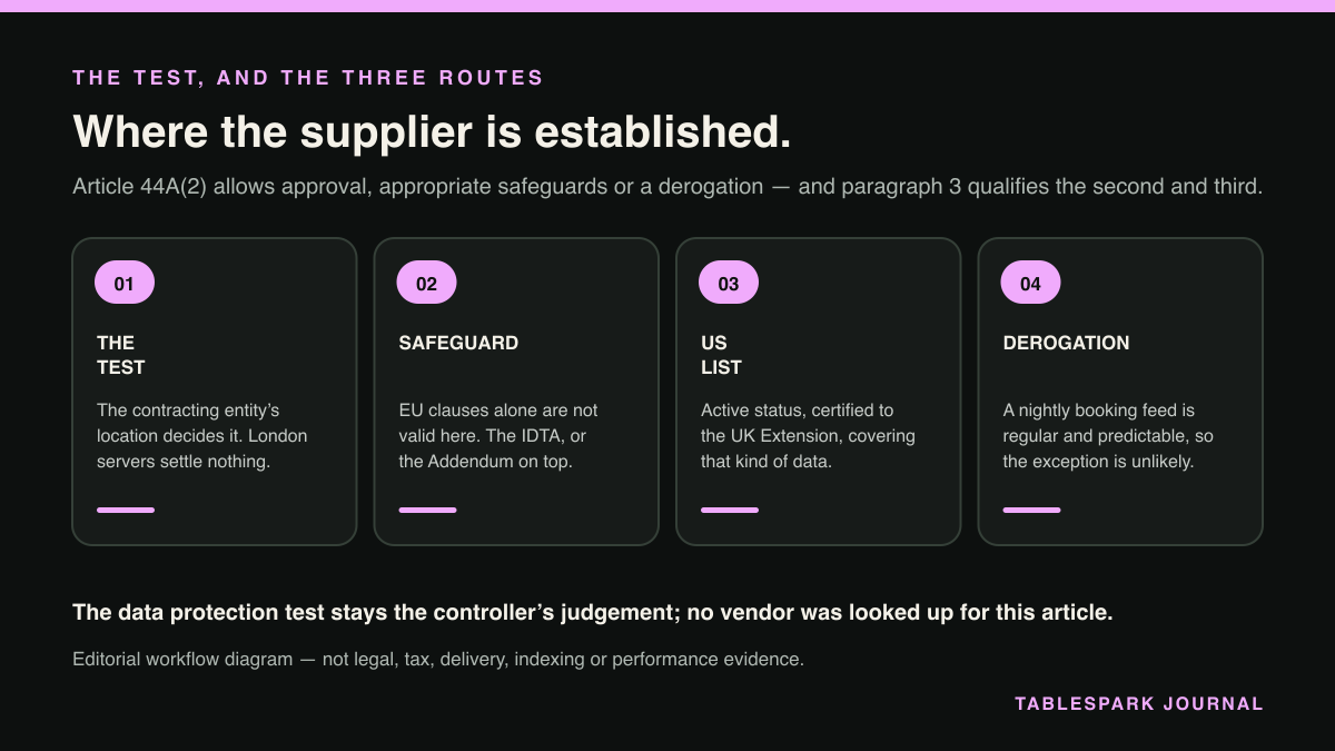 Four-part diagram: Where the supplier is registered decides whether restaurant guest data leaves the UK