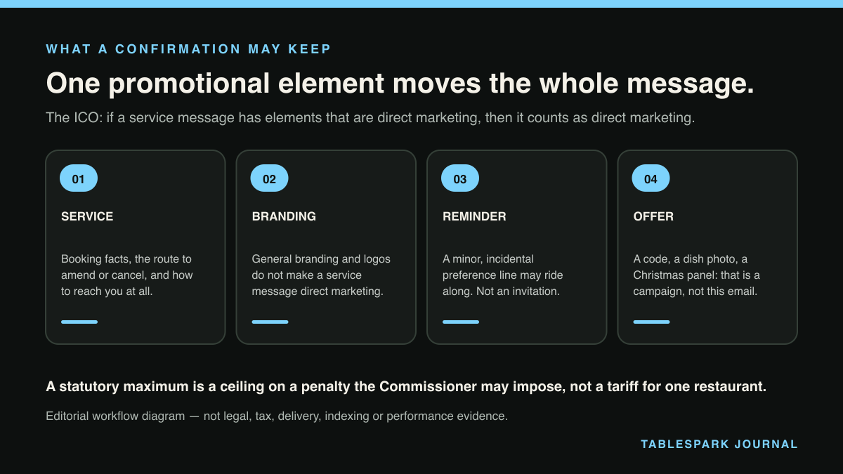 Four-part diagram: The wording a restaurant booking confirmation email may keep