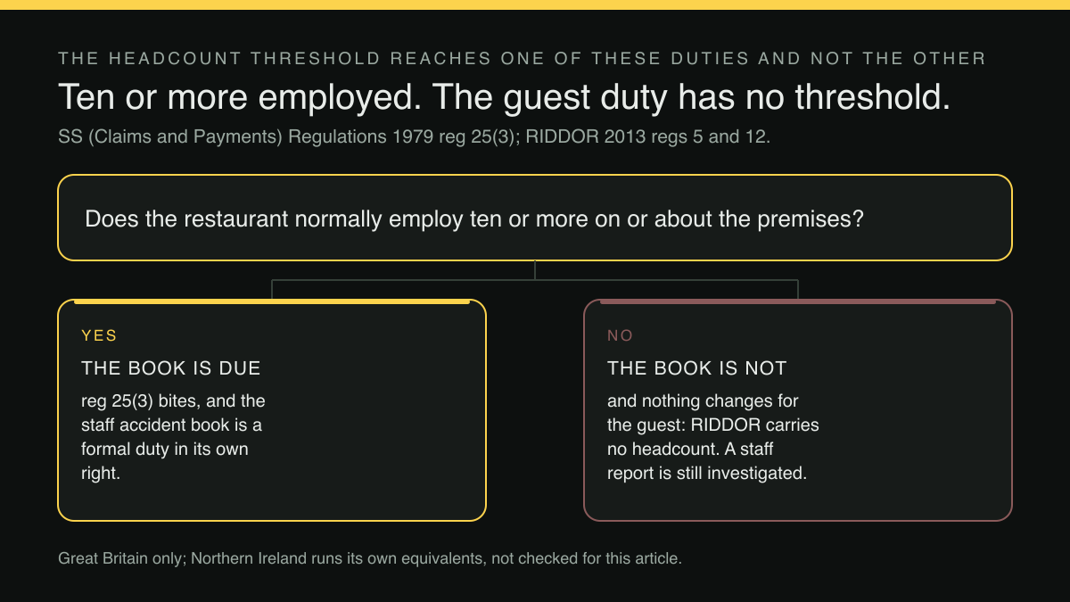 Fork diagram: the accident-book headcount test, and the guest duty that has none