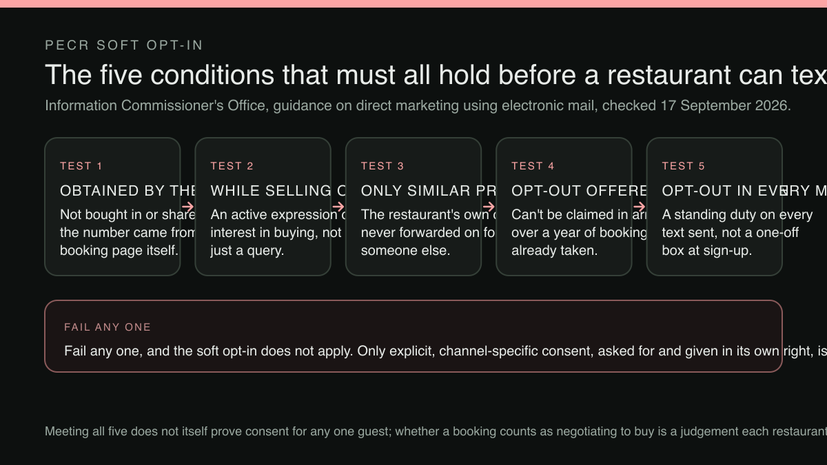 Five test panels in a row, each a condition of the PECR soft opt-in that must all hold at once: obtained by the restaurant itself; obtained while selling or negotiating to sell; marketing only similar products and services; an opt-out offered when the details were collected; and an opt-out offered in every message since. Below them, a panel reading fail any one, and the soft opt-in does not apply.