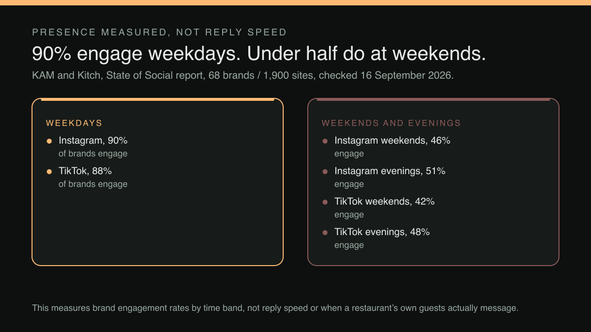A two-column contrast diagram setting weekday brand-engagement rates on Instagram and TikTok against the same platforms' weekend and evening rates.