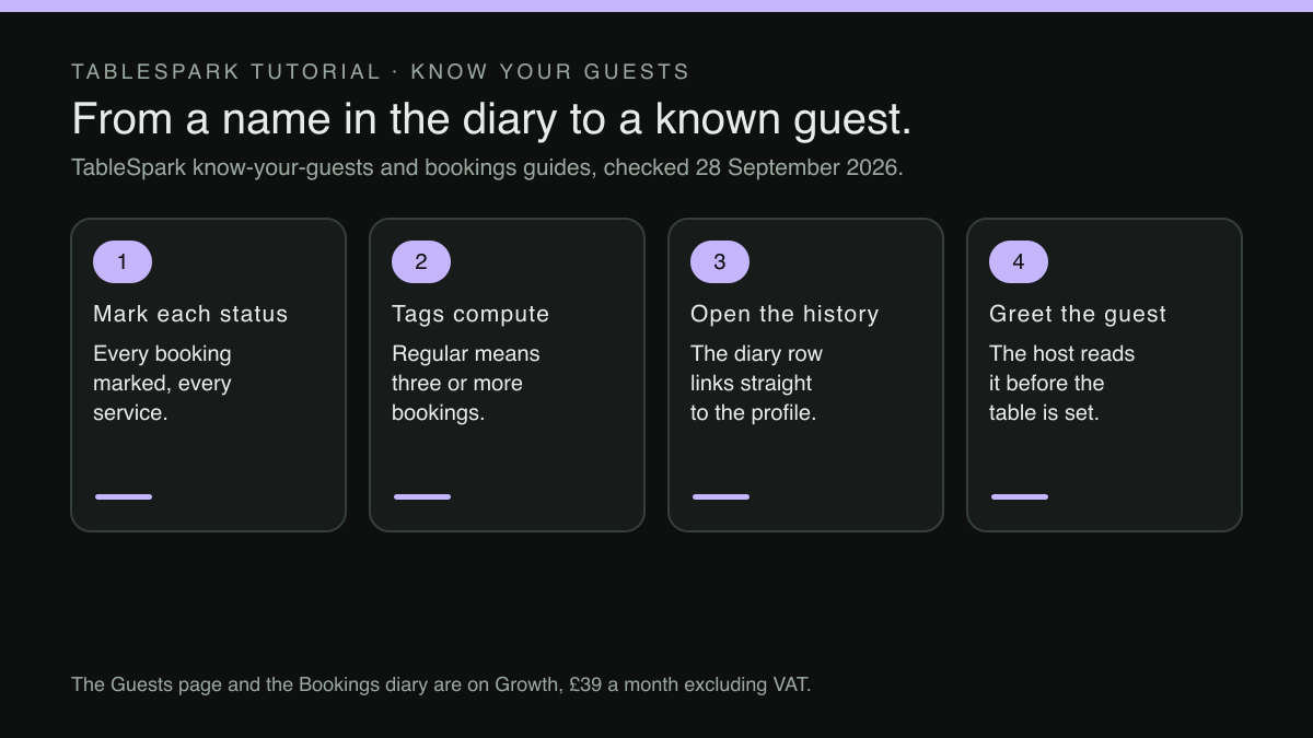 Four numbered cards in a row, linked by arrows. Step 1, Mark each status: every booking marked, every service. Step 2, Tags compute: Regular means three or more bookings. Step 3, Open the history: the diary row links straight to the profile. Step 4, Greet the guest: the host reads it before the table is set. A footer states that the Guests page and the Bookings diary are on Growth, £39 a month excluding VAT.