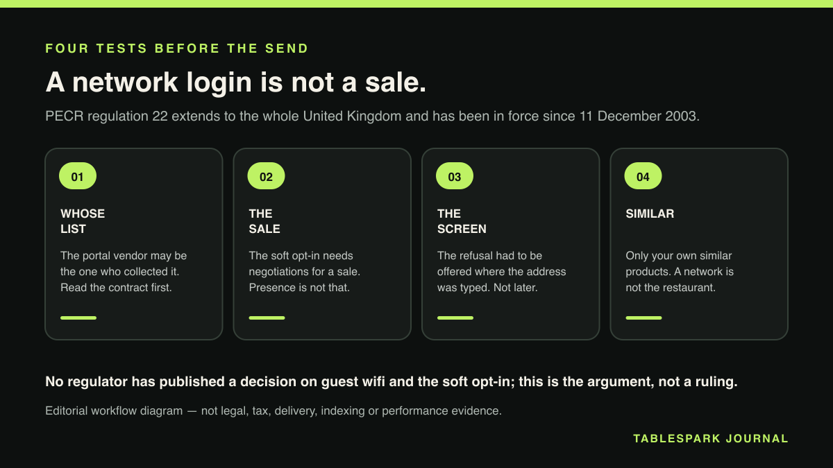 Four-part diagram: The guest wifi list is not a marketing list