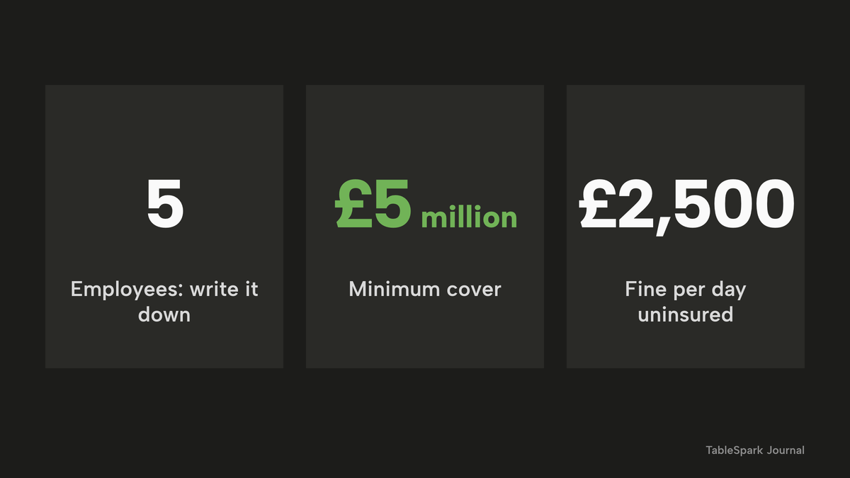 Three large numbers on a dark ground: 5, the number of employees at which the policy and risk assessment findings must be written down; £5 million, the minimum employers' liability cover; and £2,500, the fine per day for an employer who is not properly insured.