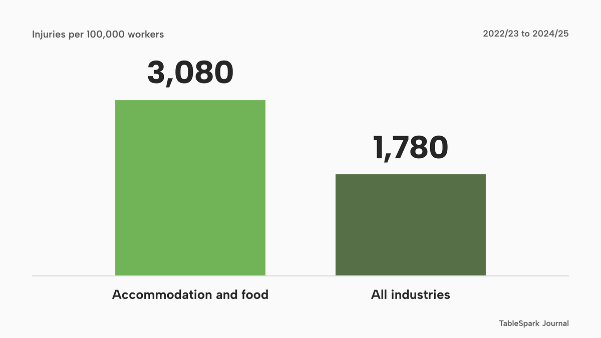 Two vertical columns drawn to scale: accommodation and food at 3,080 non-fatal workplace injuries per 100,000 workers, and all industries at 1,780, for the annual average 2022/23 to 2024/25.