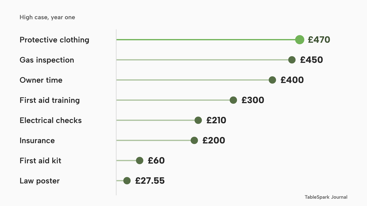 A lollipop chart of the high case for eight first-year cost lines: protective clothing £470, gas inspection £450, owner time £400, first aid training £300, electrical checks £210, insurance £200, first aid kit £60, law poster £27.55.