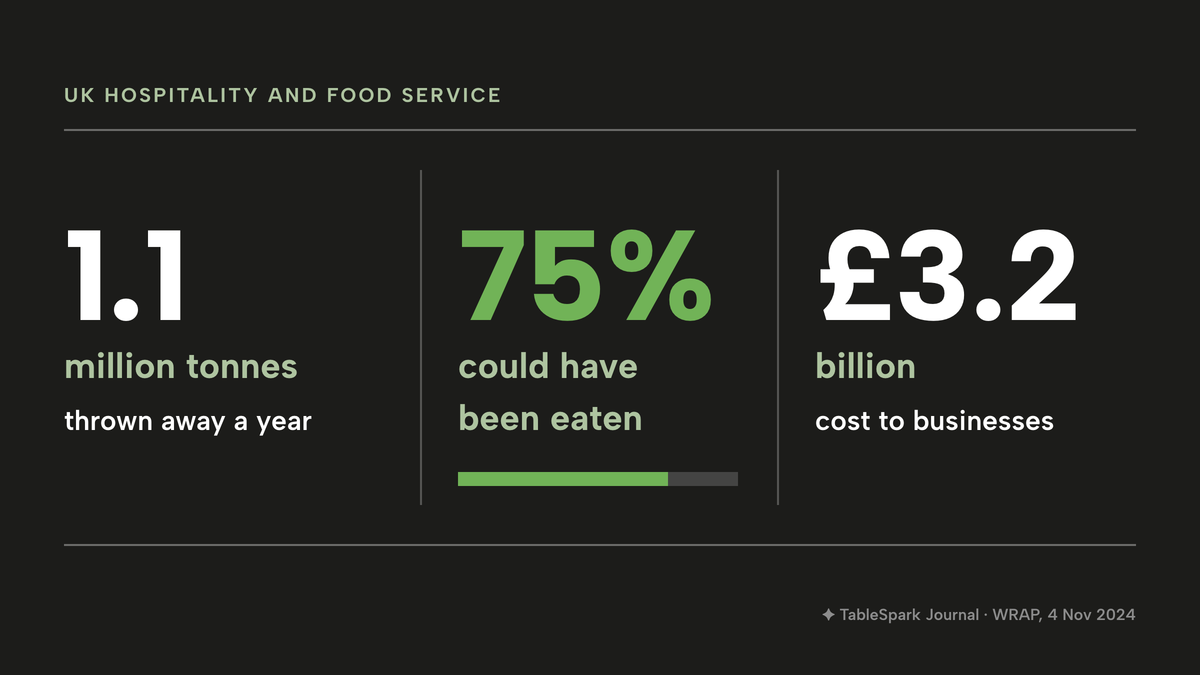 Three large numbers in a row on a dark ground: 1.1 million tonnes thrown away a year, 75% could have been eaten (with a three-quarter bar), and £3.2 billion cost to businesses.